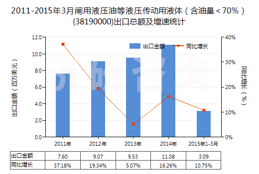 2011-2015年3月閘用液壓油等液壓傳動用液體（含油量＜70％）(38190000)出口總額及增速統(tǒng)計(jì)